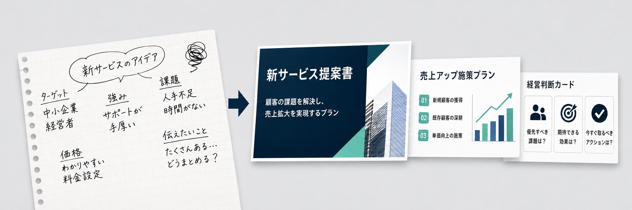 手書きのアイデアから提案書、施策プラン、経営判断カードへ整理される流れ