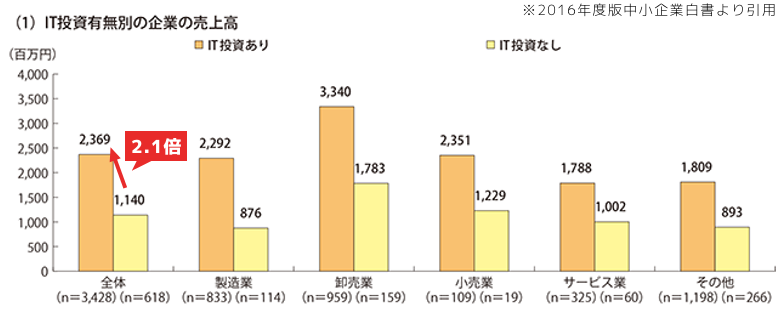 中小企業はIT導入の有無で売上に2.1倍の差